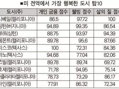 캘리포니아 써니베일…가장 행복한 도시 1위