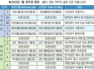 취업 2·4순위 새해 첫달부터 동결