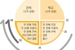 [슬기로운 은퇴생활] 은퇴 준비는 경제활동 왕성할 때 빨리 시작해야