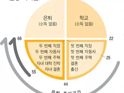 [슬기로운 은퇴생활] 은퇴 준비는 경제활동 왕성할 때 빨리 시작해야