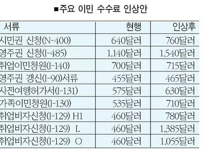이민 수수료 또 올린다