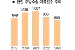 추방 위기 한인 ‘5년래 최저’