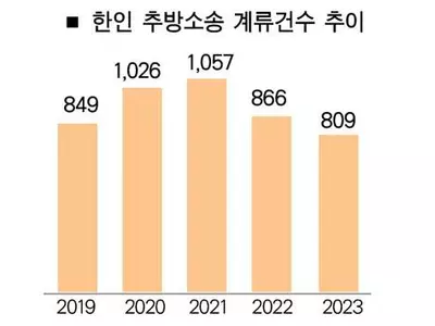추방 위기 한인 ‘5년래 최저’
