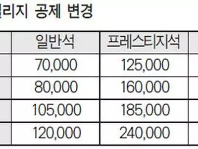 ‘마일리지 구매 항공권’ 비싸진다