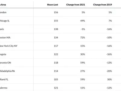 최악 교통체증도시, 시카고…애틀랜타 10위