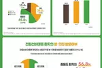 “나이 들면 자연히 생겨”전립선비대증 환자 52% 치료 안 해