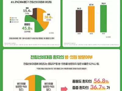 “나이 들면 자연히 생겨”전립선비대증 환자 52% 치료 안 해