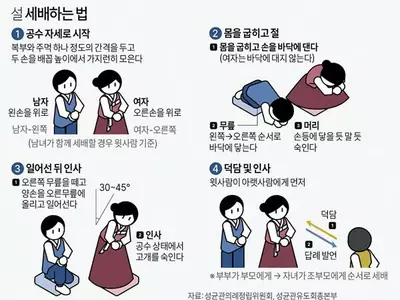 “설날 세배, 배꼽인사 자세로 숙여서 시작”