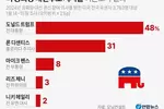 트럼프, 공화 대선후보 여론조사서 48%…디샌티스는 31%