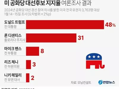 트럼프, 공화 대선후보 여론조사서 48%…디샌티스는 31%