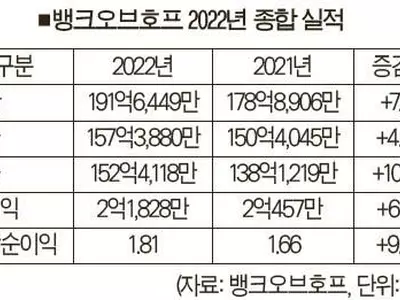 BOH(뱅크오브호프) 작년 순익 7%↑… 경기하강 속 호실적