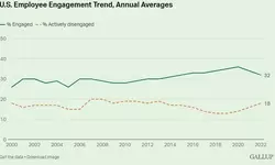 해고 걱정 속 직장인 '업무몰입' 덜한다…7년만의 최저