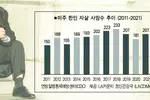 연 200명 자살… 한인들 정신건강 ‘적신호’