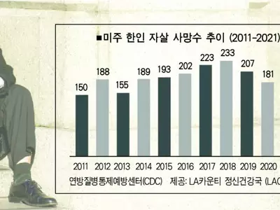 연 200명 자살… 한인들 정신건강 ‘적신호’