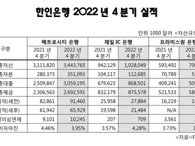 한인은행 지난해 안정적 성장 이뤄