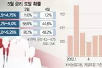 다시 불 붙은 고용시장…‘3월 금리 정점론’ 급제동