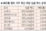 뉴욕시, ‘혼자 살기’ 가장 돈 많이 들어