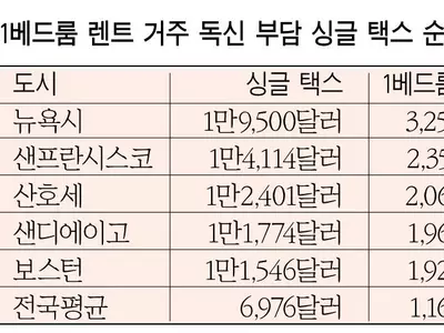 뉴욕시, ‘혼자 살기’ 가장 돈 많이 들어