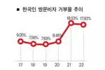 한국인 비자 거부율 다시 두자릿수