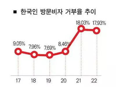 한국인 비자 거부율 다시 두자릿수