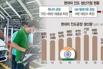 현대차, 해외생산 지속적 확대… 아세안까지 공략 강화