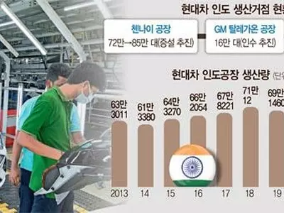 현대차, 해외생산 지속적 확대… 아세안까지 공략 강화