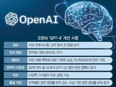 변호사시험 상위 10%… 더 똑똑해진 ‘챗GPT’