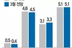 연준 금리 인상 막바지…“5월 베이비스텝 한번 더”