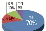 동포청 설립 최다 희망지역은 ‘서울’