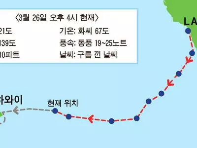 [본보 후원 이민 120주년 태평양 횡단 원정대] “하와이가 가까이… 주말 도착 예정”