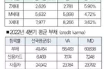 ‘Z세대’ 신용카드 빚 심상찮네