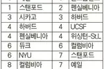 보이콧에도… 예일대 법대 1위