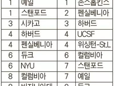 보이콧에도… 예일대 법대 1위