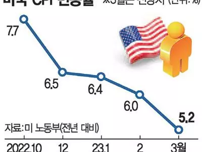 “신용경색에 경기둔화 우려”(시카고 연은 총재) VS “침체 예상 안해”(옐런 미 재무 장관)