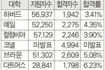 아이비리그 여전히 바늘구멍