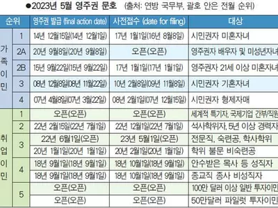 취업이민 3순위도 1년여 후퇴