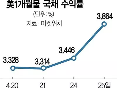 예금이탈·부채한도 ‘더블펀치’… 금융시장 또 흔들