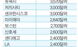 전국 렌트비 가장 비싼 도시 `뉴욕시 1위'