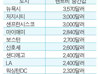 전국 렌트비 가장 비싼 도시 `뉴욕시 1위'