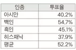 중간선거 아시안 투표율 40.2% ‘부진’