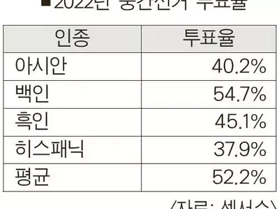 중간선거 아시안 투표율 40.2% ‘부진’