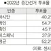 중간선거 아시안 투표율 40.2% ‘부진’