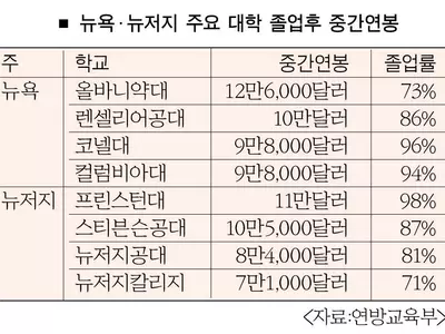 졸업생 중간연봉 탑… 뉴욕-올바니약대, 뉴저지-프린스턴대