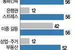 연준,“은행 신용경색발 경기둔화 우려”