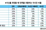 미주한인들 정체성 강하다