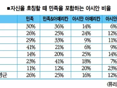 미주한인들 정체성 강하다