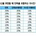 미주한인들 정체성 강하다