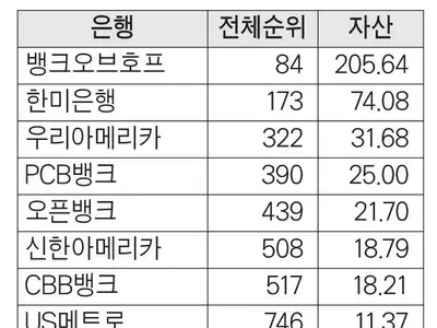 ‘자산 $205억’뱅크오브호프 전국 랭킹‘껑충’