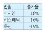 아시아계 대학생 늘어난다