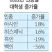 아시아계 대학생 늘어난다